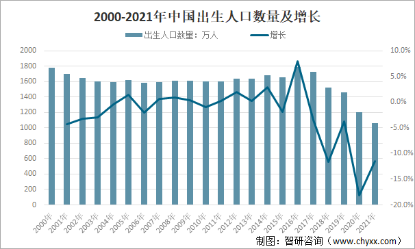 2021出生人口统计图图片