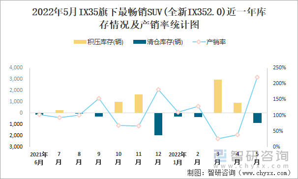 2022年5月IX35旗下最畅销SUV(全新IX351.4)近一年库存情况及产销率统计图