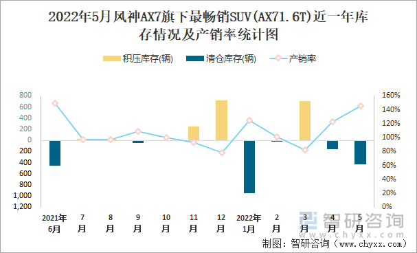 2022年5月风神AX7旗下最畅销SUV(AX71.6T)近一年库存情况及产销率统计图