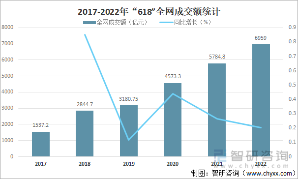 2017-2022年“618”全网成交额统计