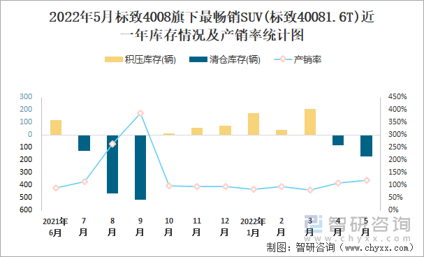 2022年5月标致4008旗下最畅销SUV(标致40081.6T)近一年库存情况及产销率统计图