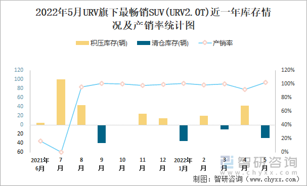 2022年5月URV旗下最畅销SUV(URV2.0T)近一年库存情况及产销率统计图