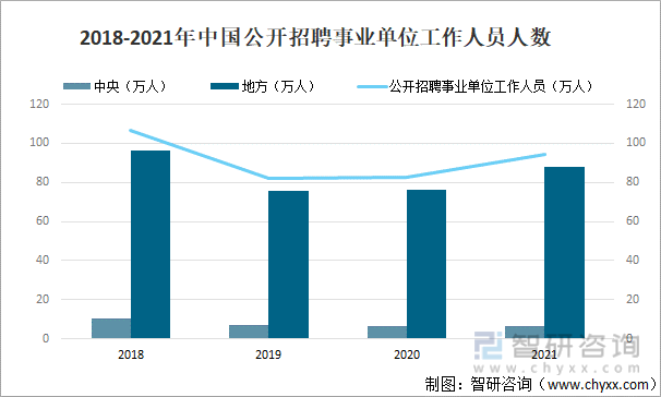 2018-2021年中国公开招聘事业单位工作人员人数