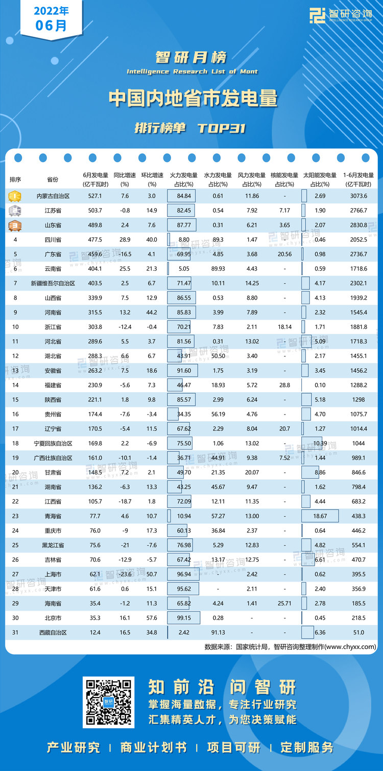 0725：6月中国内地省市发电量榜单有网址有二维码（高阳）