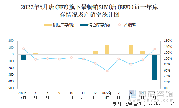 2022年5月唐(BEV)旗下最畅销SUV(唐(BEV))近一年库存情况及产销率统计图