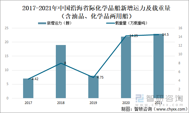 2017-2021年中国沿海省际化学品船新增运力及载重量
