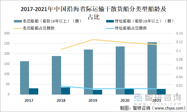 2017-2021年中国沿海省际运输干散货船分类型船龄及占比