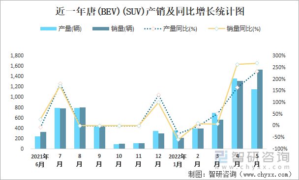 近一年唐(BEV)(SUV)产销及同比增长统计图