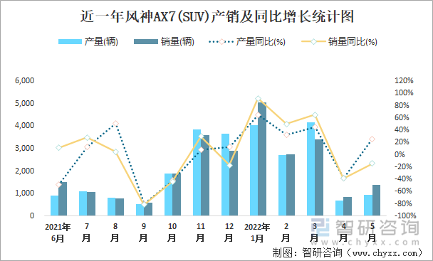 近一年风神AX7(SUV)产销及同比增长统计图