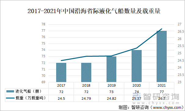 2017-2021年中国沿海省际液化气船数量及载重量
