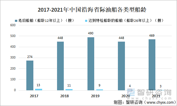2017-2021年中国沿海省际油船各类型船龄