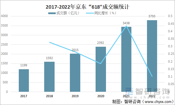 2017-2022年京东“618”成交额统计