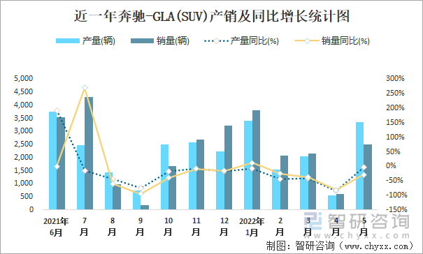 近一年奔驰-GLA(SUV)产销及同比增长统计图