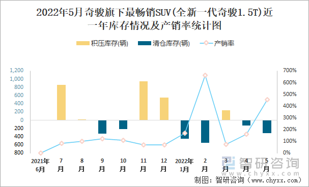 2022年5月奇骏旗下最畅销SUV(全新一代奇骏1.5T)近一年库存情况及产销率统计图