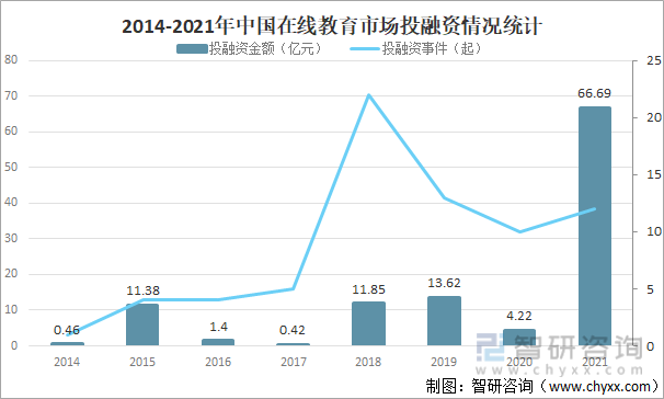 2014-2021年中国在线教育市场投融资情况统计