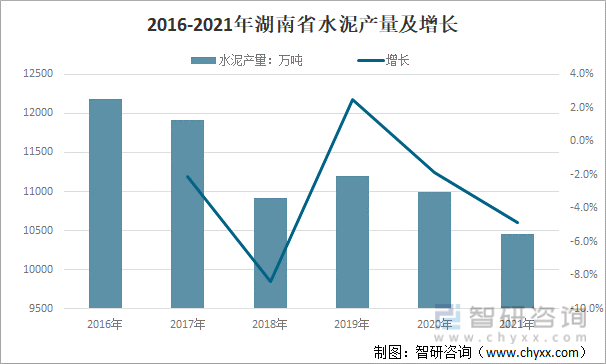2016-2021年湖南省水泥产量及增长