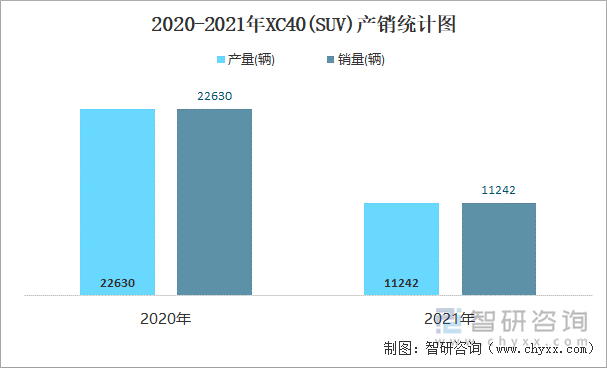 2020-2021年XC40(SUV)产销统计图