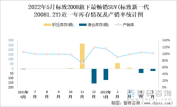 2022年5月标致2008旗下最畅销SUV(标致新一代20081.2T)近一年库存情况及产销率统计图