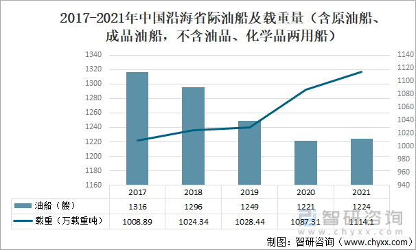 2017-2021年中国沿海省际油船及载重量