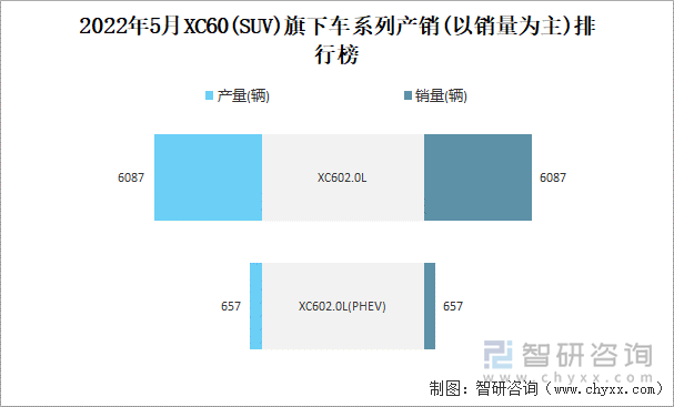 2022年5月XC60(SUV)旗下车系列产销(以销量为主)排行榜