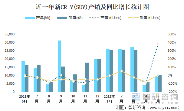 近一年新CR-V(SUV)产销及同比增长统计图