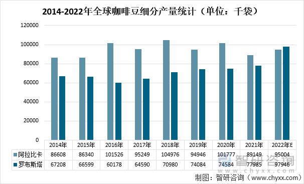 2014-2022年全球咖啡豆细分产量统计（单位：千袋）