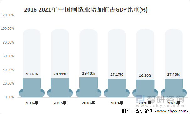 2016-2021年中国制造业增加值占GDP比重(%)