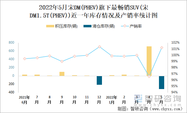 2022年5月宋DM(PHEV)旗下最畅销SUV(宋DM1.5T(PHEV))近一年库存情况及产销率统计图