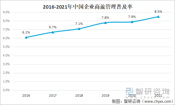 2016-2021年中国企业商旅管理普及率