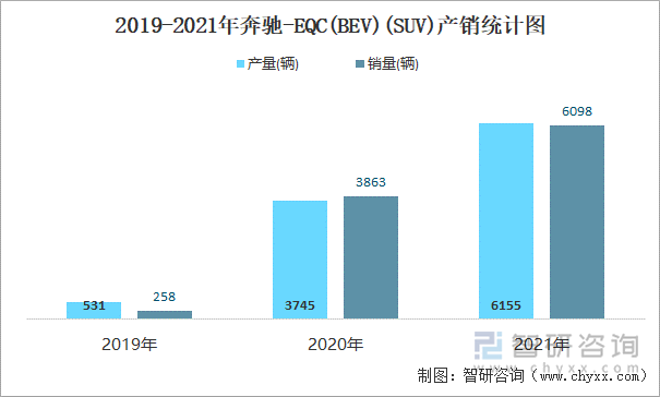 2019-2021年奔驰-EQC(BEV)(SUV)产销统计图