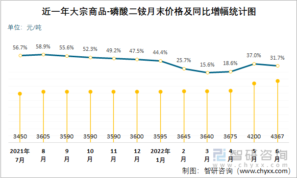 近一年大宗商品-磷酸二銨月末價格及同比增幅統(tǒng)計圖