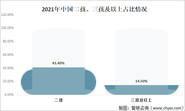2021年中国二孩、三孩及以上占比情况