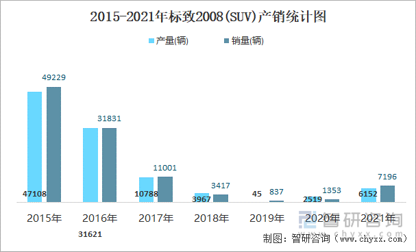 2015-2021年标致2008(SUV)产销统计图