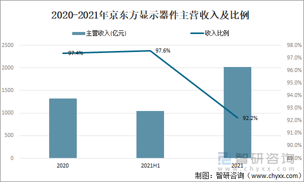 2020-2021年京东方显示器件主营收入及比例