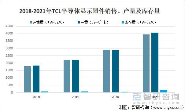 2018-2021年TCL半导体显示器件销售、产量及库存量