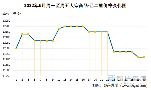 2022年6月周一至周五大宗商品-己二酸价格变化图