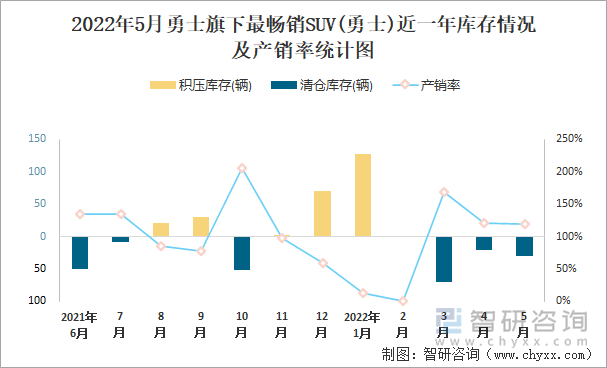 2022年5月勇士旗下最畅销SUV(勇士)近一年库存情况及产销率统计图