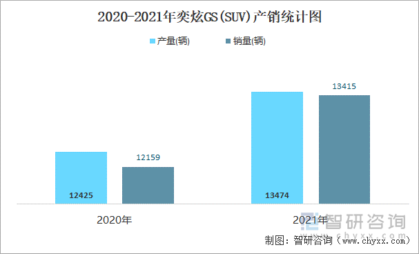 2020-2021年奕炫GS(SUV)产销统计图