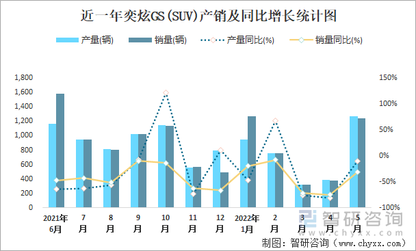 近一年奕炫GS(SUV)产销及同比增长统计图