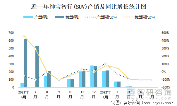 近一年绅宝智行(SUV)产销及同比增长统计图