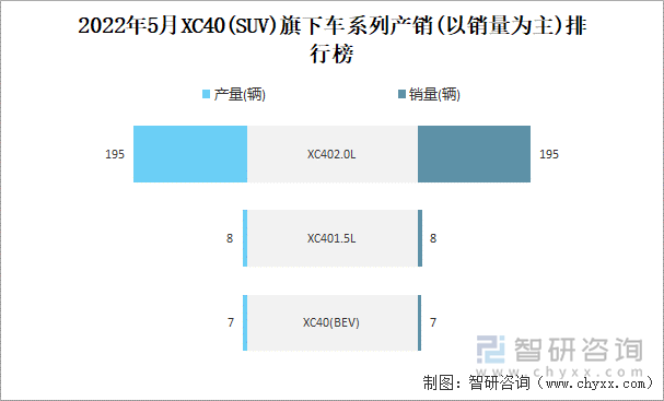 2022年5月XC40(SUV)旗下车系列产销(以销量为主)排行榜