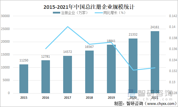 2015-2021年中国总注册企业规模统计