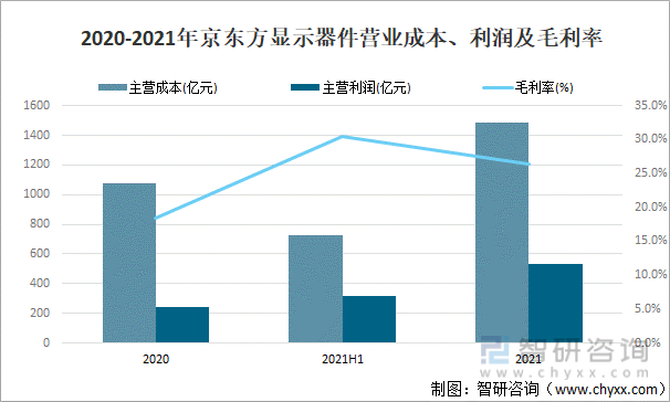 2020-2021年京东方显示器件营业成本、利润及毛利率