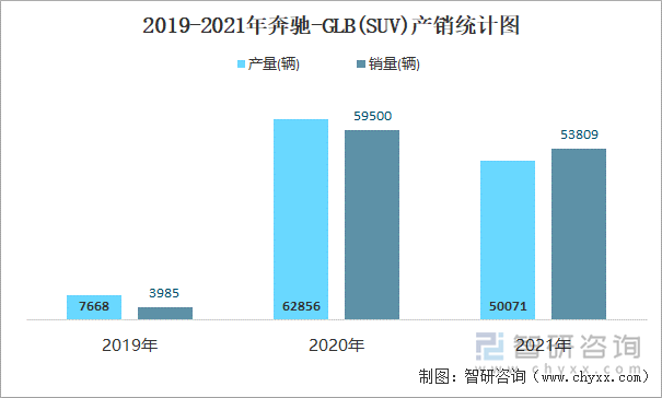 2019-2021年奔驰-GLB(SUV)产销统计图