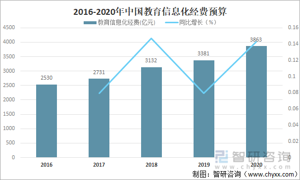 2016-2020年中国教育信息化经费预算