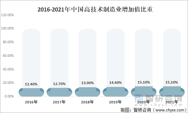 2016-2021年中国高技术制造业增加值比重变化