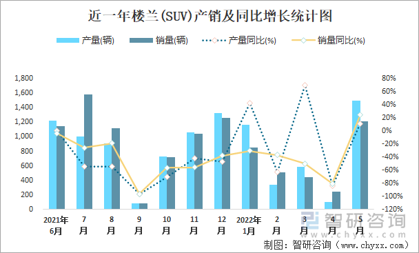 近一年楼兰(SUV)产销及同比增长统计图