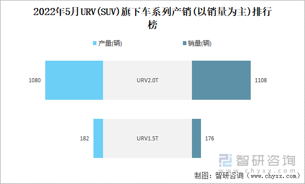 2022年5月URV(SUV)旗下车系列产销(以销量为主)排行榜