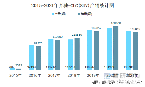 2015-2021年奔驰-GLC(SUV)产销统计图