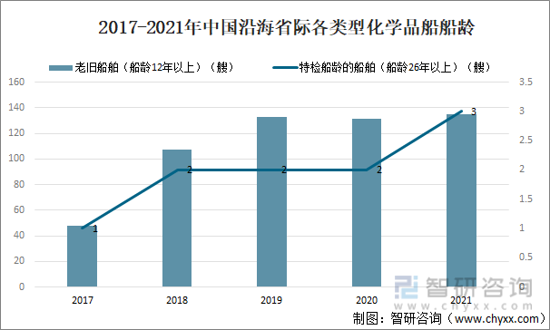 2017-2021年中国沿海省际各类型化学品船船龄